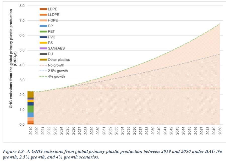plastique 2050