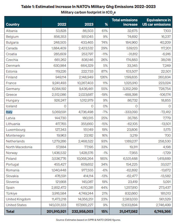 dépenses militaires des pays nés