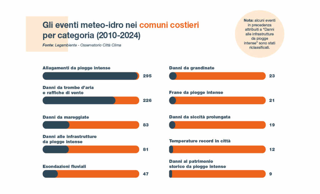 plages de Legambiente