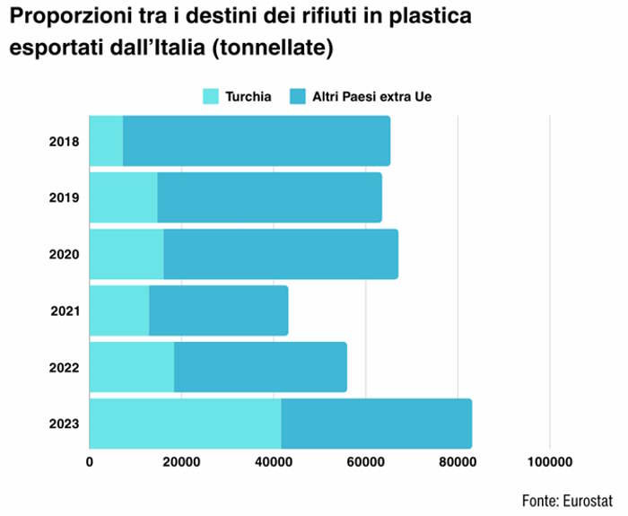 exportation de déchets plastiques