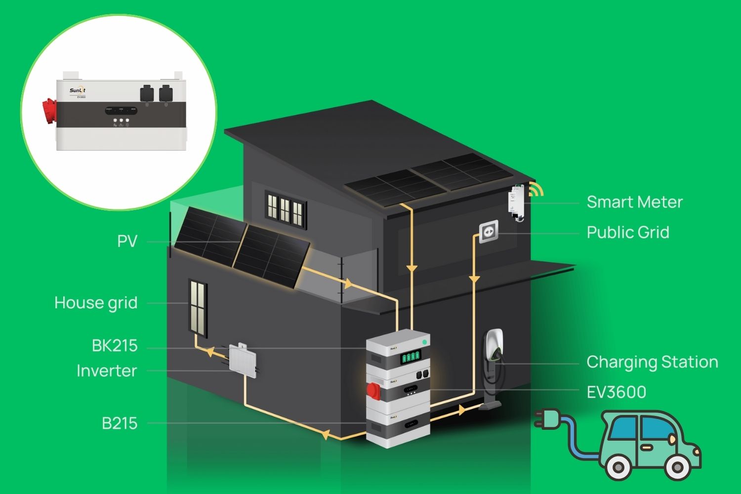 Photovoltaïque balcon : voici l'onduleur bidirectionnel qui utilise le tarif double et recharge également les voitures électriques