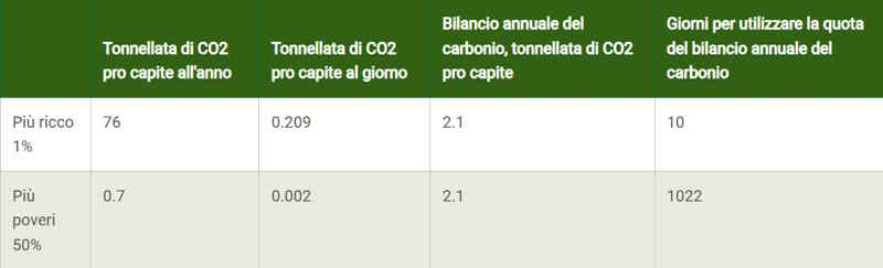 riche en co2