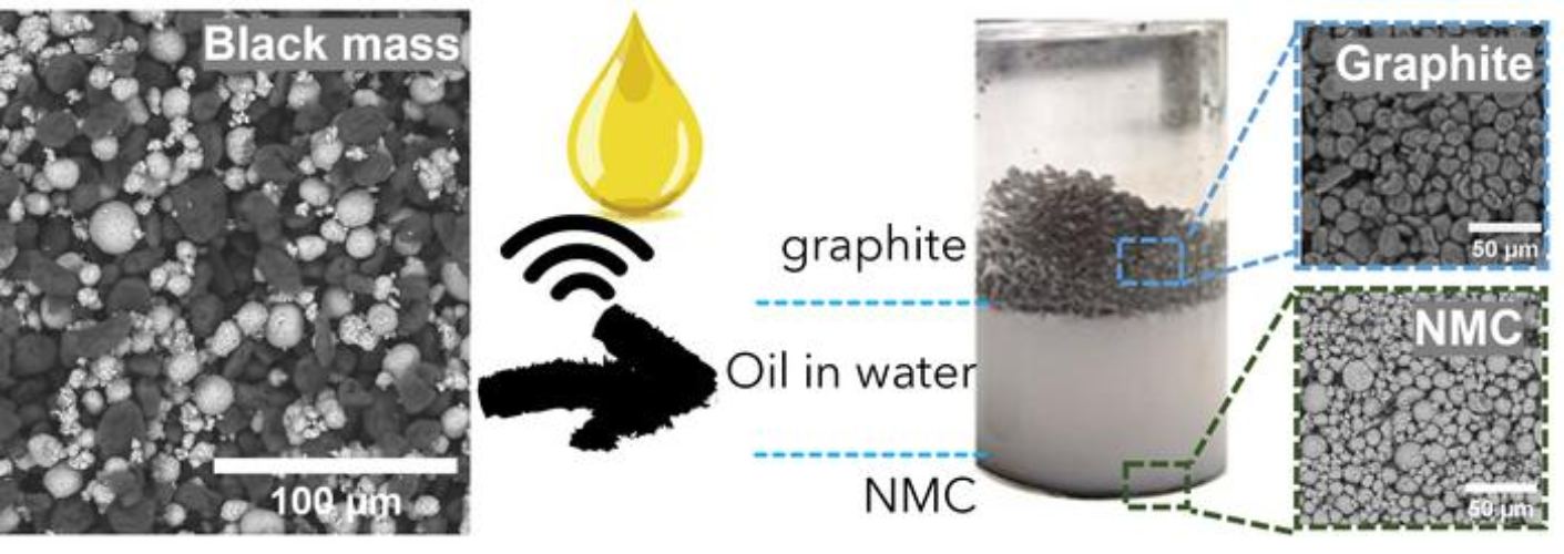 Recyclage des batteries au lithium 2 2