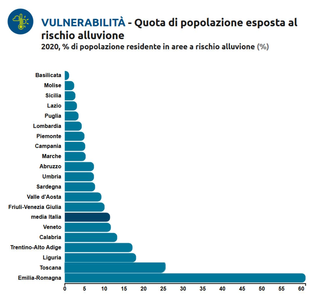 Vulnérabilité Régions italiennes