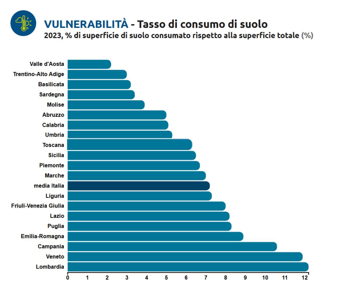 Vulnérabilité Régions italiennes