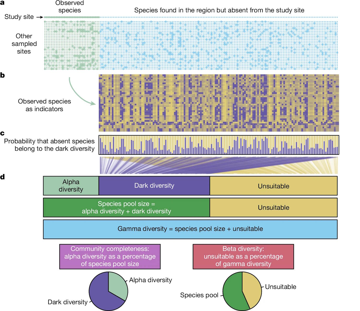 Destruction espèce d'impact humain