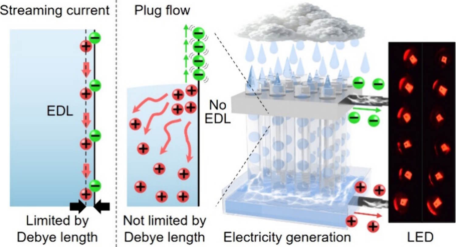 Énergie renouvelable de la pluie
