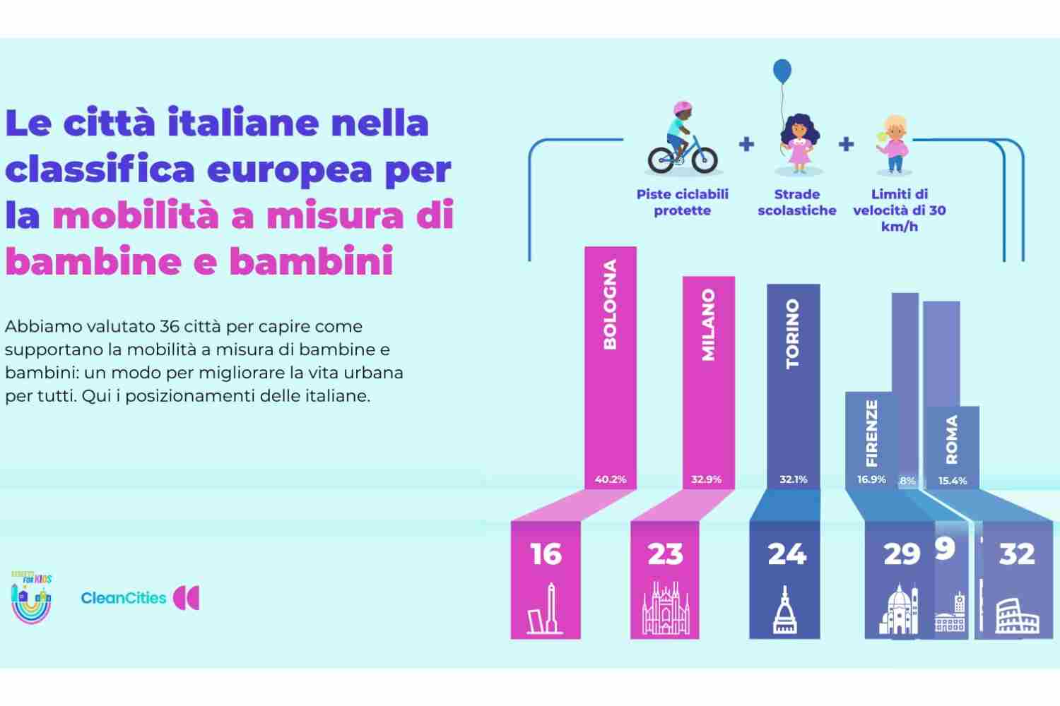 Cleancities_strade_sicure Enfants 