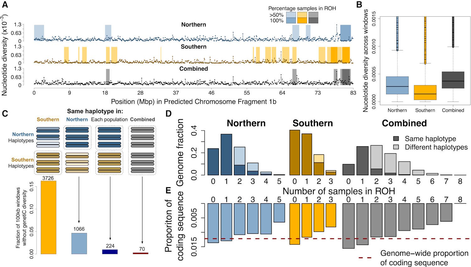 Cartographie du génome de la licorne