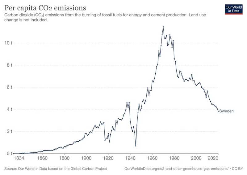Gaspillage de Suède