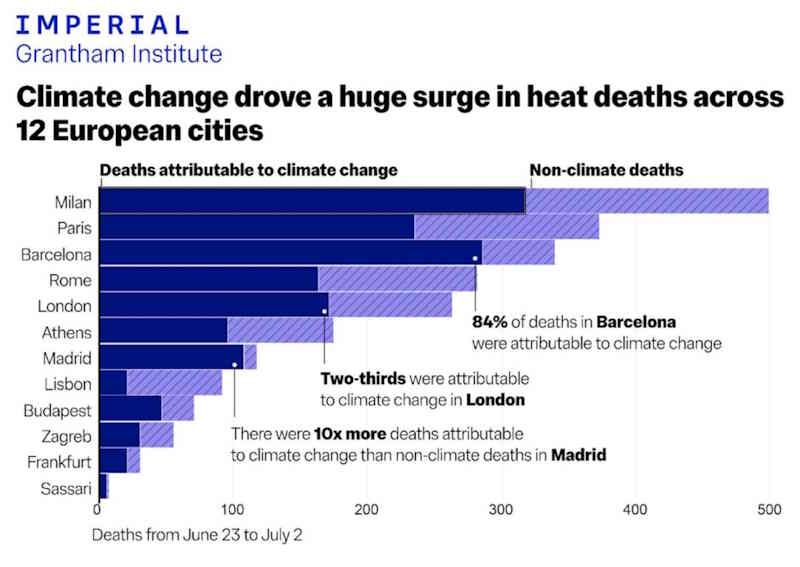 Europe chaude morte