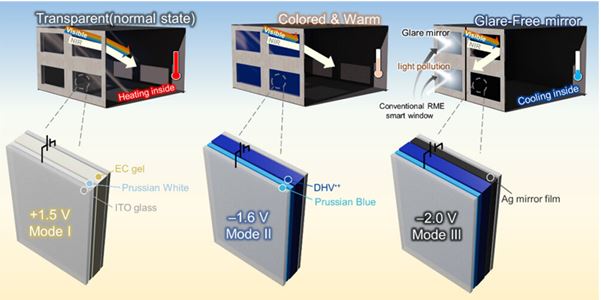 fenêtre réfléchissante