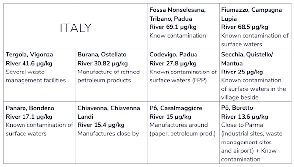 PFAS ACQUE ITALIA