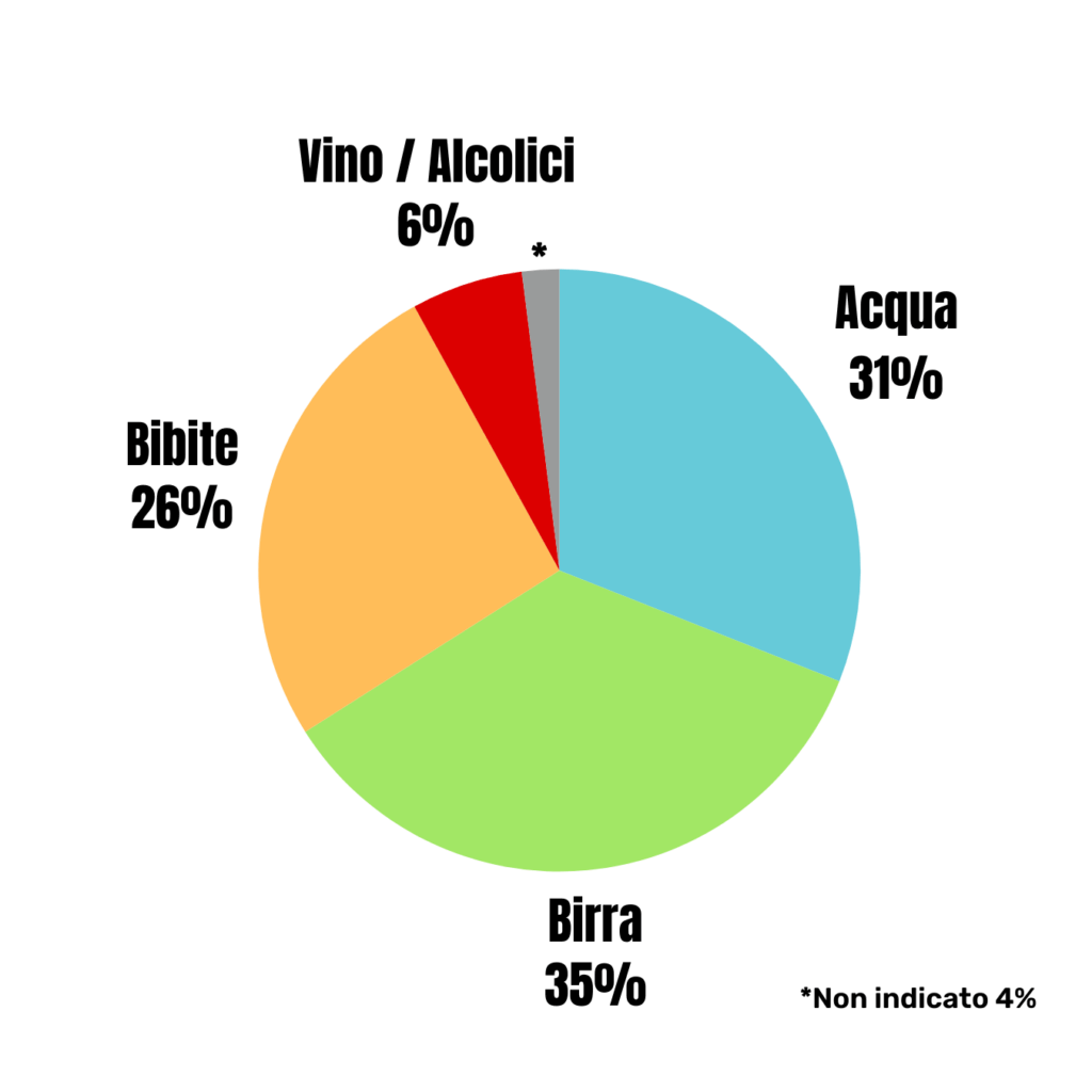 Enquêter sur les secteurs polluants des boissons