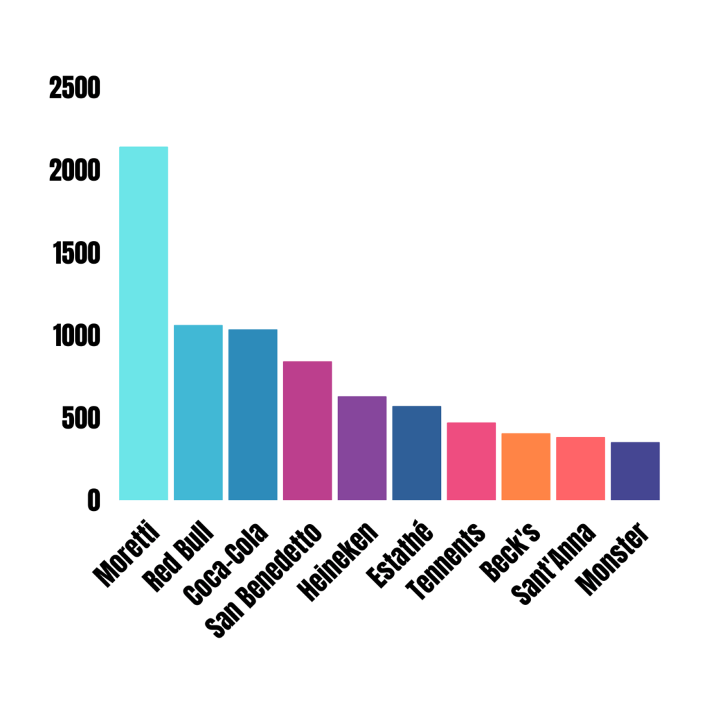 Top dix bouteilles de pollution des marques