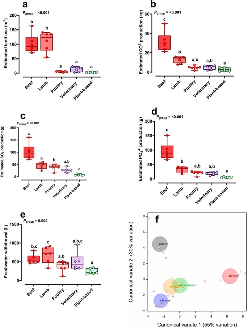 Étude des chiens alimentaires à impact environnemental 