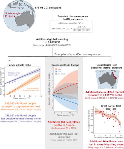 Émissions australiennes