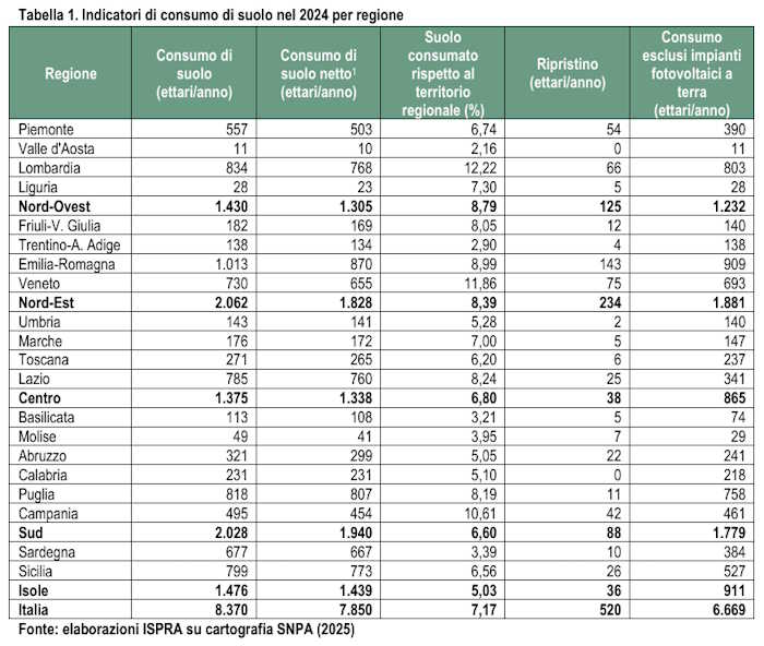 consommation de terres en Italie