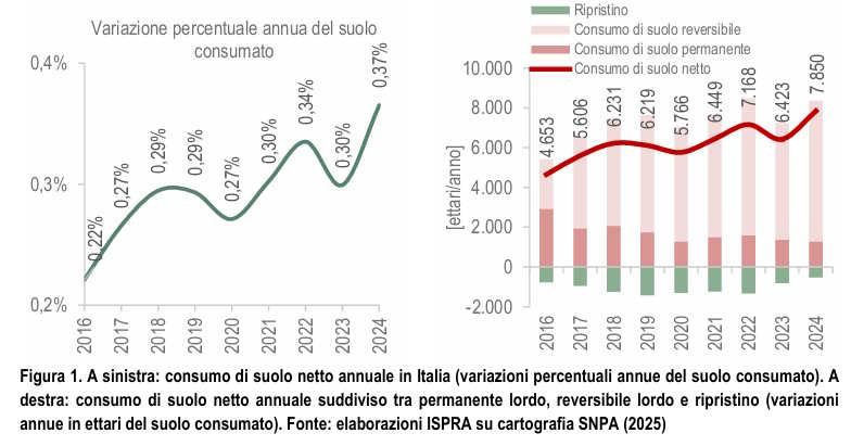 consommation de terres en Italie
