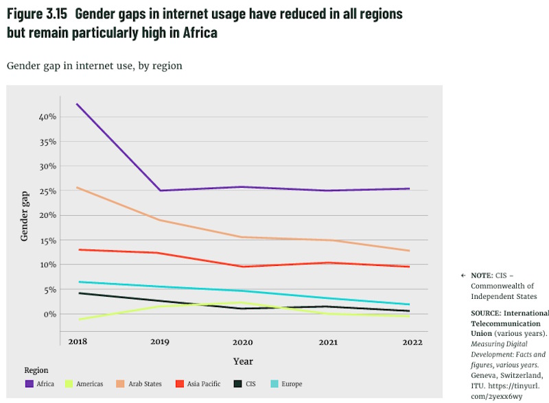 fossé numérique entre les femmes et l’agriculture