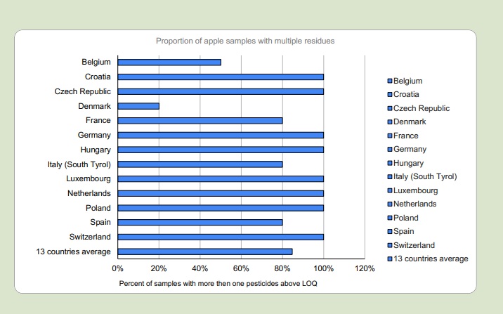 Tableau 2 des pesticides pour pommes