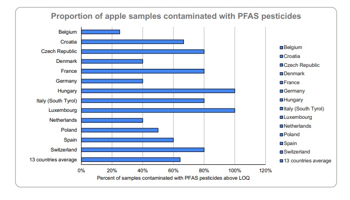 tableau 3 des pesticides pour pommes