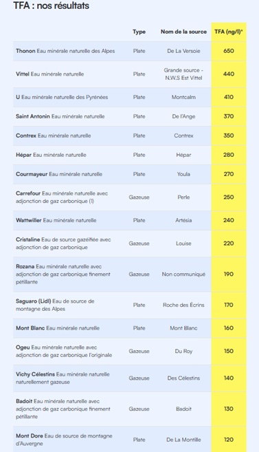 test pfas pour l'eau minérale