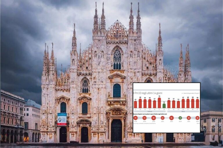 On ne peut pas respirer à Milan, il y a une alarme de smog : la limite annuelle de poussières fines a déjà été dépassée en mars