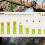 L'Italie est un « seau sacré » : nous consommons trop d'eau et près de la moitié de l'eau potable finit par être gaspillée