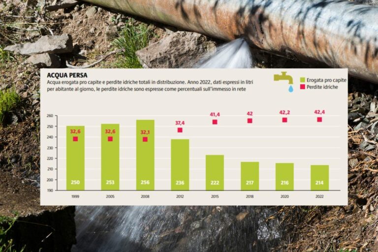 L'Italie est un « seau sacré » : nous consommons trop d'eau et près de la moitié de l'eau potable finit par être gaspillée