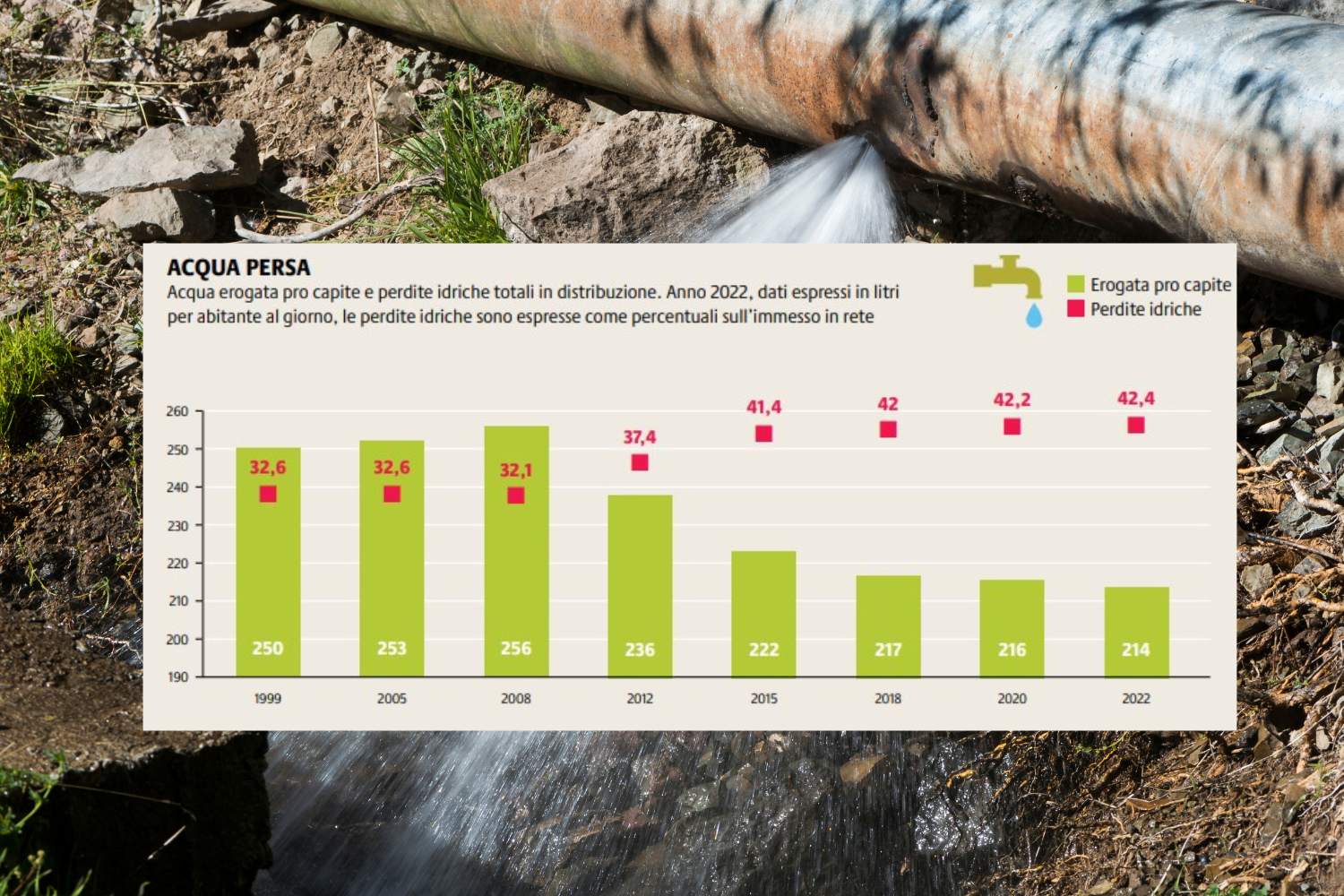 L'Italie est un « seau sacré » : nous consommons trop d'eau et près de la moitié de l'eau potable finit par être gaspillée