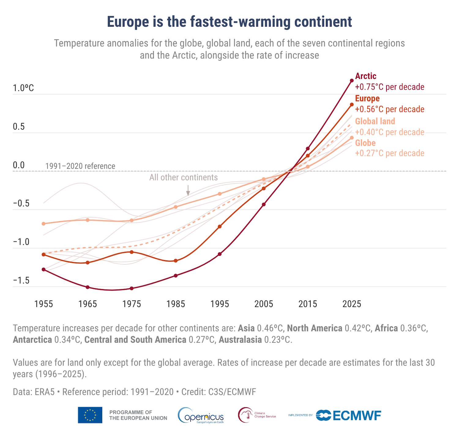 réchauffement record en Europe 2025