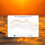Les océans sont en fièvre : en juillet, la température de la mer a atteint des niveaux records jamais vus auparavant