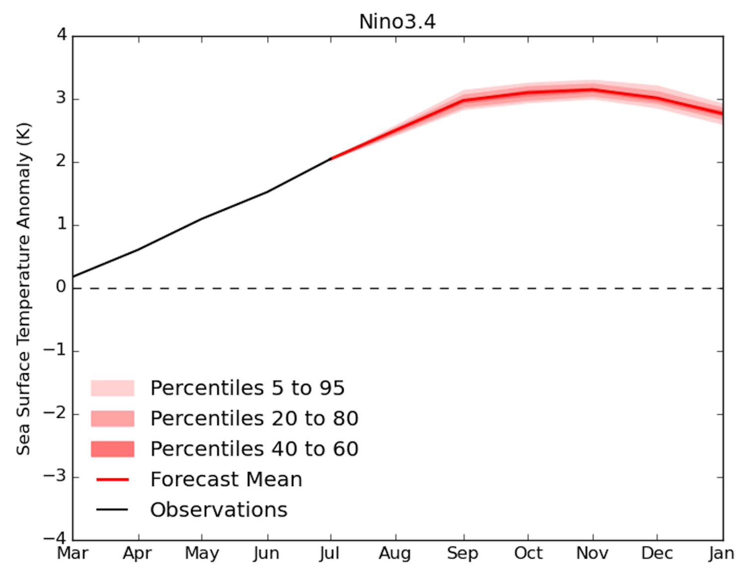 El Niño, sécheresse chaude 2027