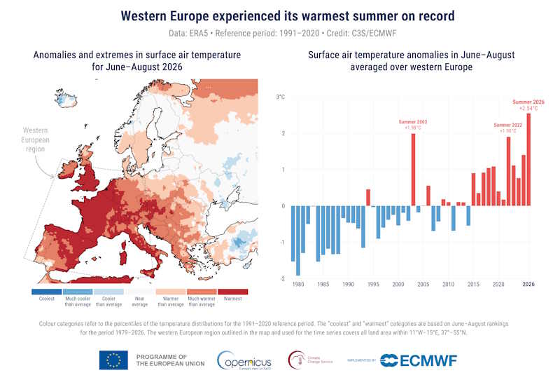Copernicus chaud d'Europe occidentale