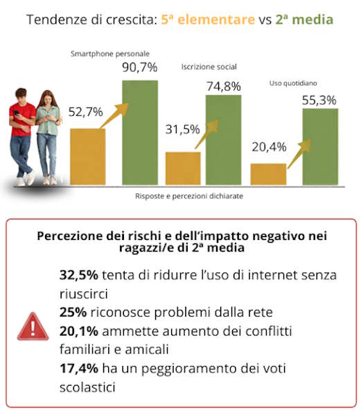 J'étudie les smartphones