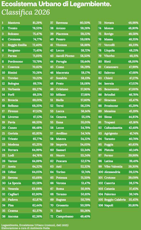 villes durables legambiente