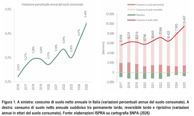 consommation de terres